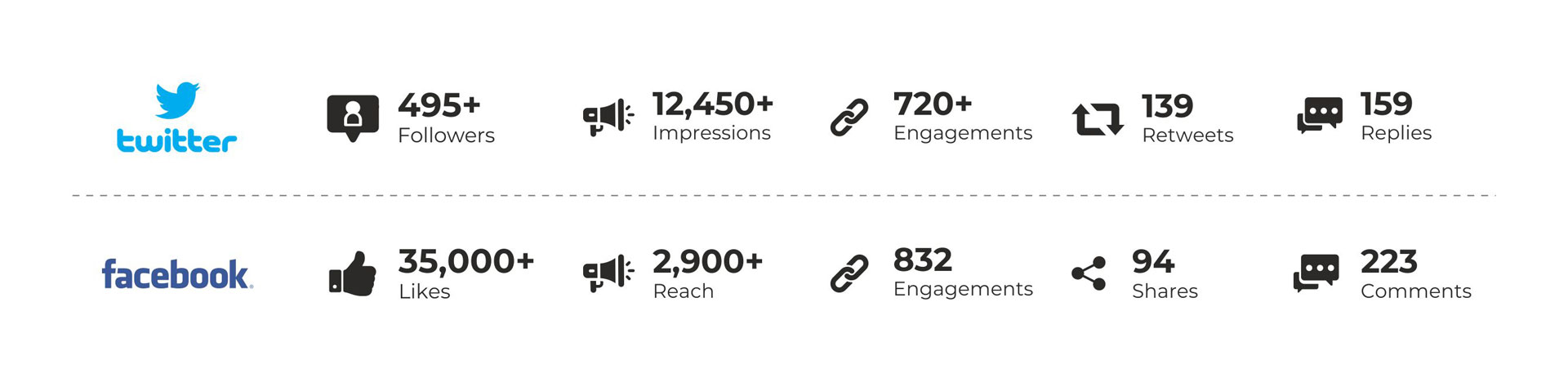 Twitter and Facebook insights 
