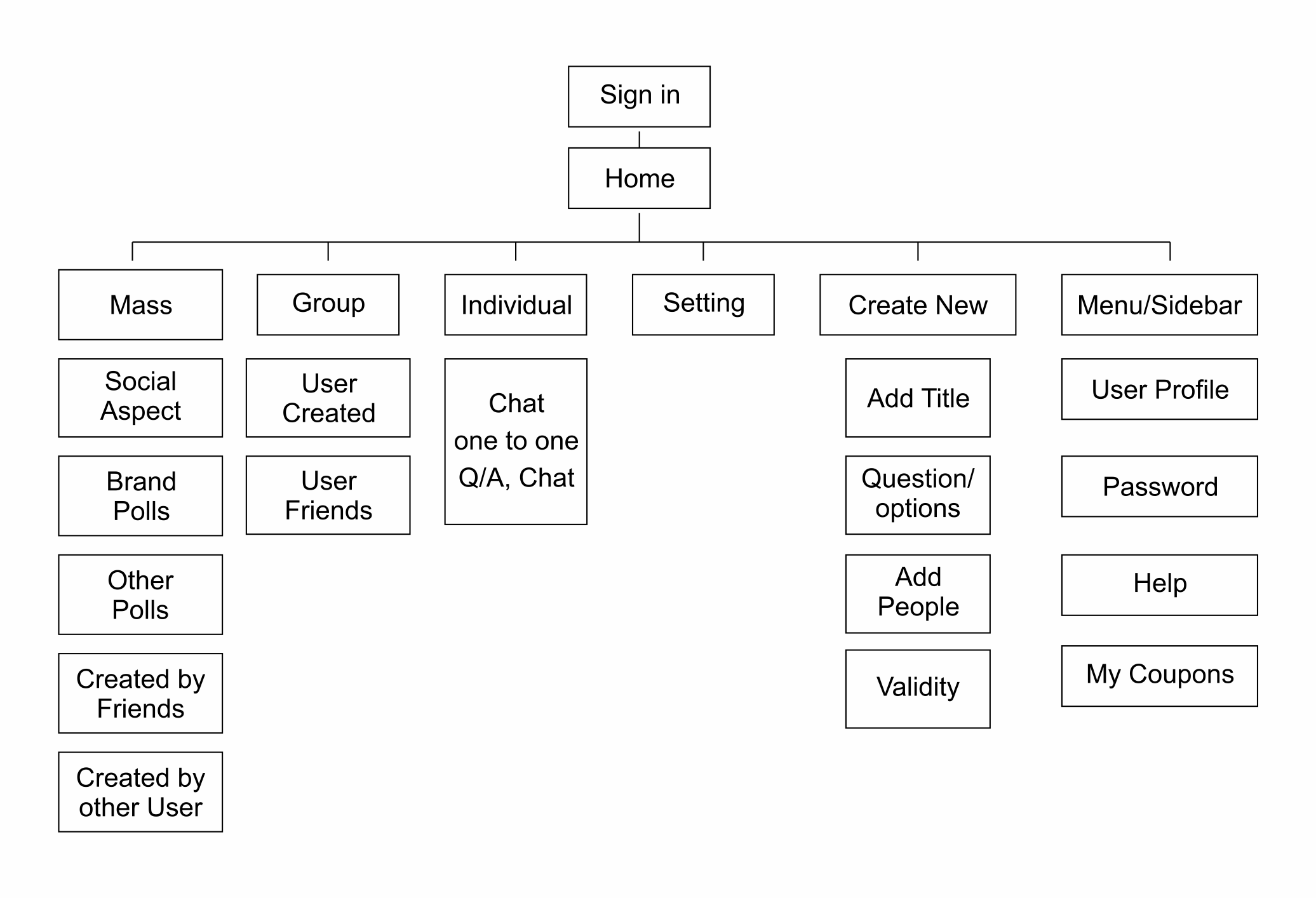 Justask information architecture