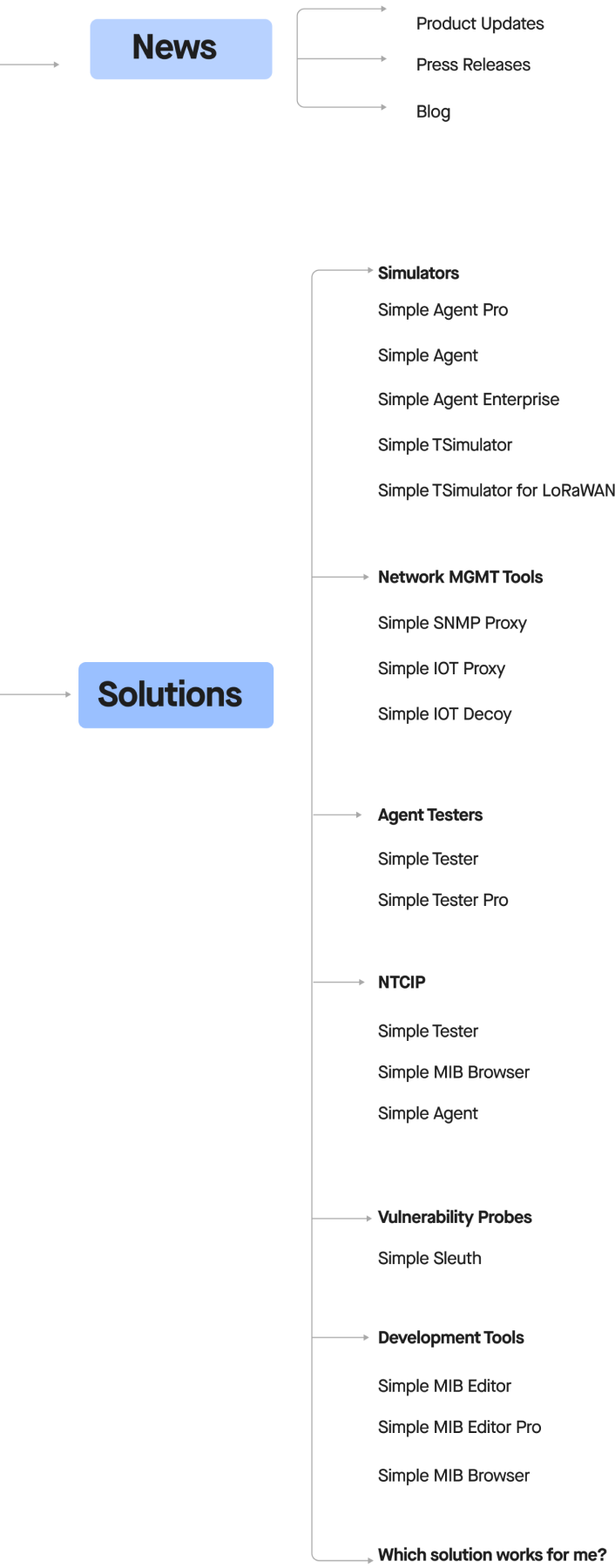 current user flow-3