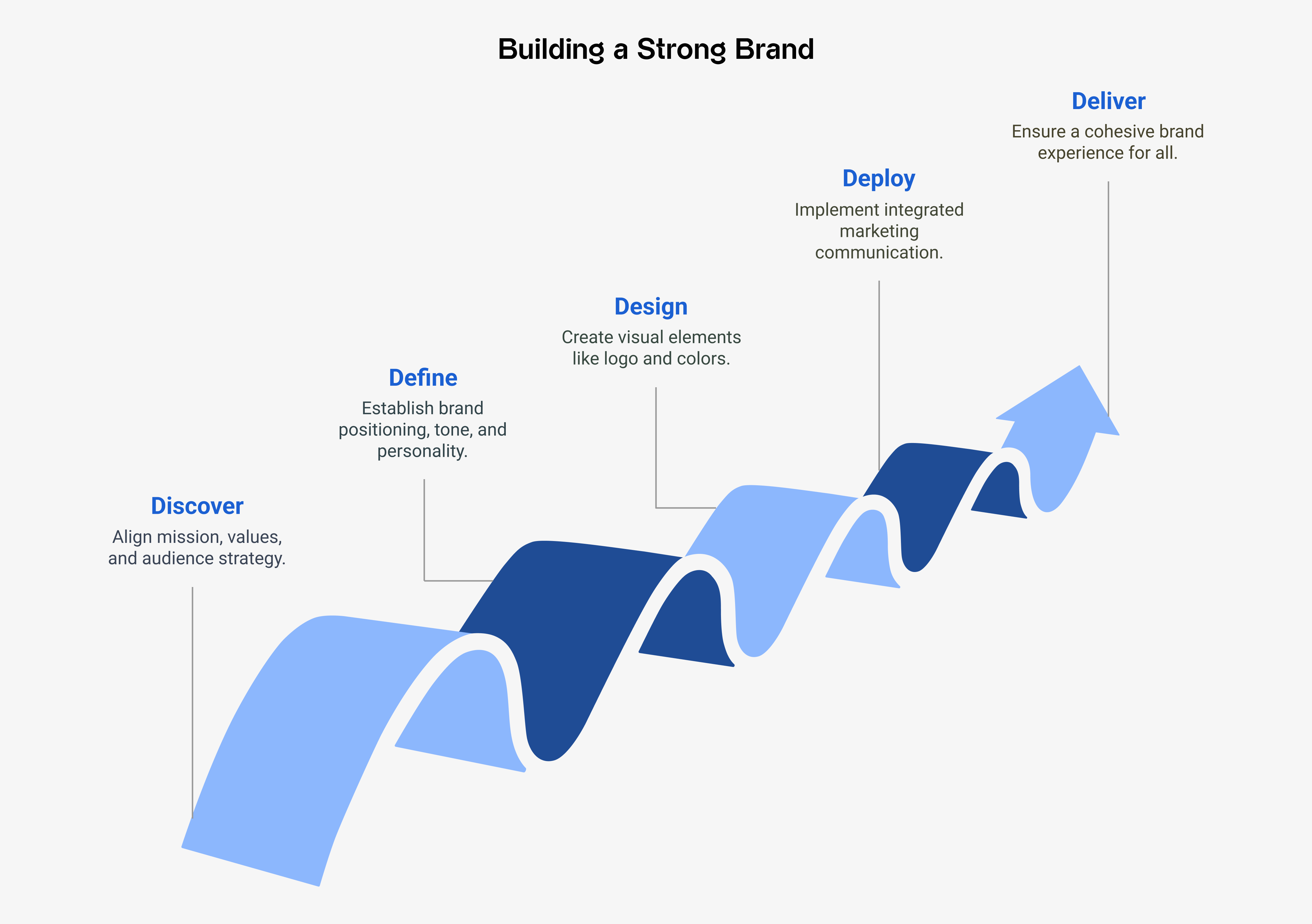 Building a Strong Brand
